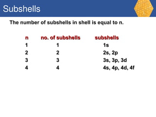 Shell Contains Subshells Unit 1 Chemical Foundations (Atoms and Elements) | PPT
