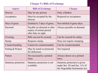 Cheque Vs Bills of Exchange
Aspect Bills of Exchange Cheque
Drawee May be any person. Only a Banker.
Acceptance Must be accepted by the
drawee.
Required no acceptance.
Days of grace Entitled to 3 days of grace. Not entitled of grace days.
Payment Payable on demand or after
expiry of certain period
after date on sight.
Always payable on demand.
Crossing Bills can not be crossed. Can be crossed for safety.
Stamp Requires stamp. Does not require stamping.
Countermanding Cannot be countermanded Can be countermanded
Noting & Protect May be noted or protected
for dishonour.
Not required.
Nature Not necessarily a printed
form.
Always drawn on a printed
form.
Statutory protection Statutory protection is not
available.
Statutory protection is given
under Sec. 85 and Sec. 131 of
the Negotiable Instrument Act.
 