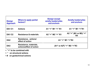 Da1 Designs Unit 1_CIEM5720_Fundamentals of foundation engineering.pdf