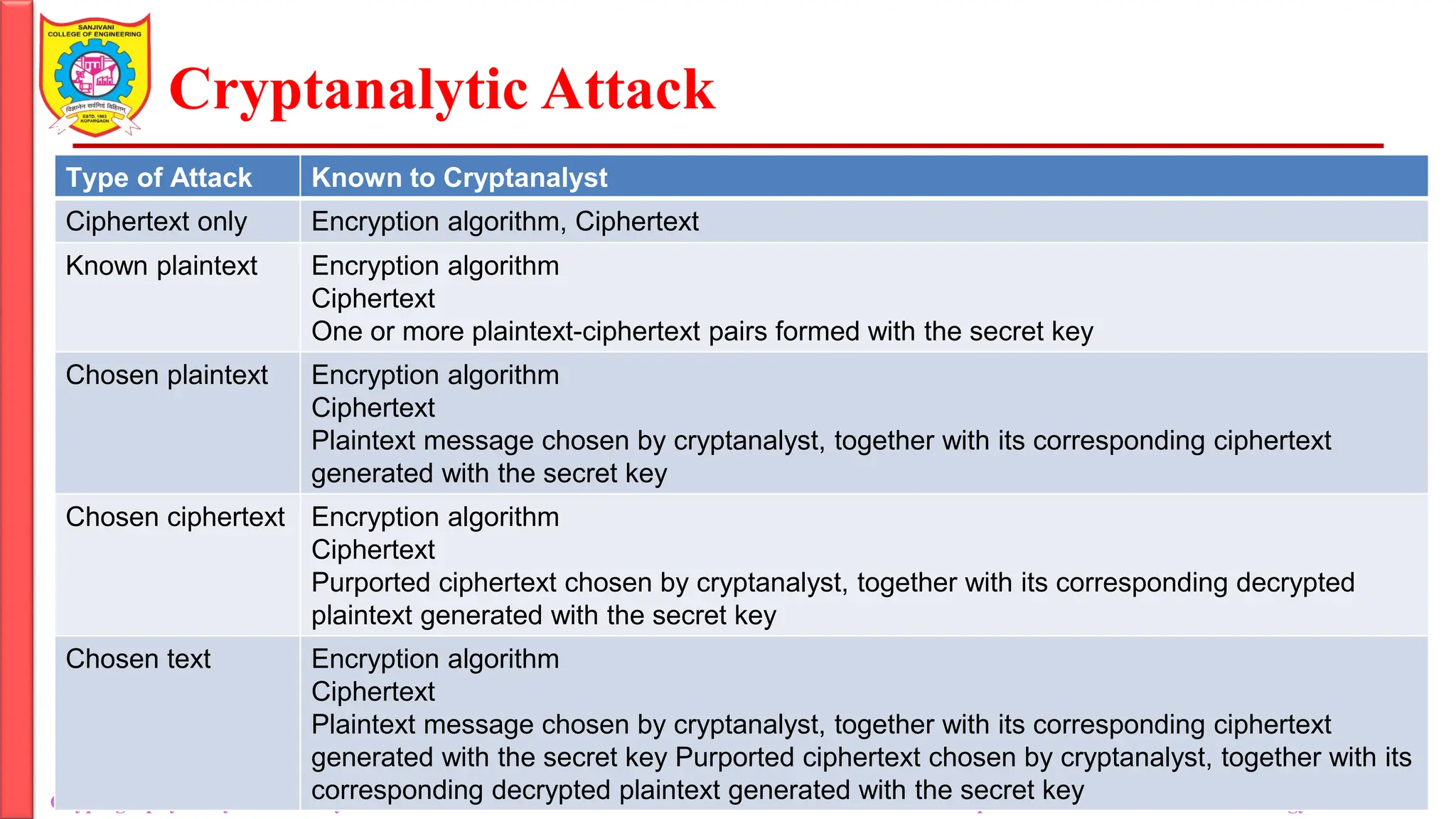 Cryptanalytic Attack
Cryptography & Cyber Security Mrs. Kanchan Patil Department of Information Technology
Type of Attack Known to Cryptanalyst
Ciphertext only Encryption algorithm, Ciphertext
Known plaintext Encryption algorithm
Ciphertext
One or more plaintext-ciphertext pairs formed with the secret key
Chosen plaintext Encryption algorithm
Ciphertext
Plaintext message chosen by cryptanalyst, together with its corresponding ciphertext
generated with the secret key
Chosen ciphertext Encryption algorithm
Ciphertext
Purported ciphertext chosen by cryptanalyst, together with its corresponding decrypted
plaintext generated with the secret key
Chosen text Encryption algorithm
Ciphertext
Plaintext message chosen by cryptanalyst, together with its corresponding ciphertext
generated with the secret key Purported ciphertext chosen by cryptanalyst, together with its
corresponding decrypted plaintext generated with the secret key
 