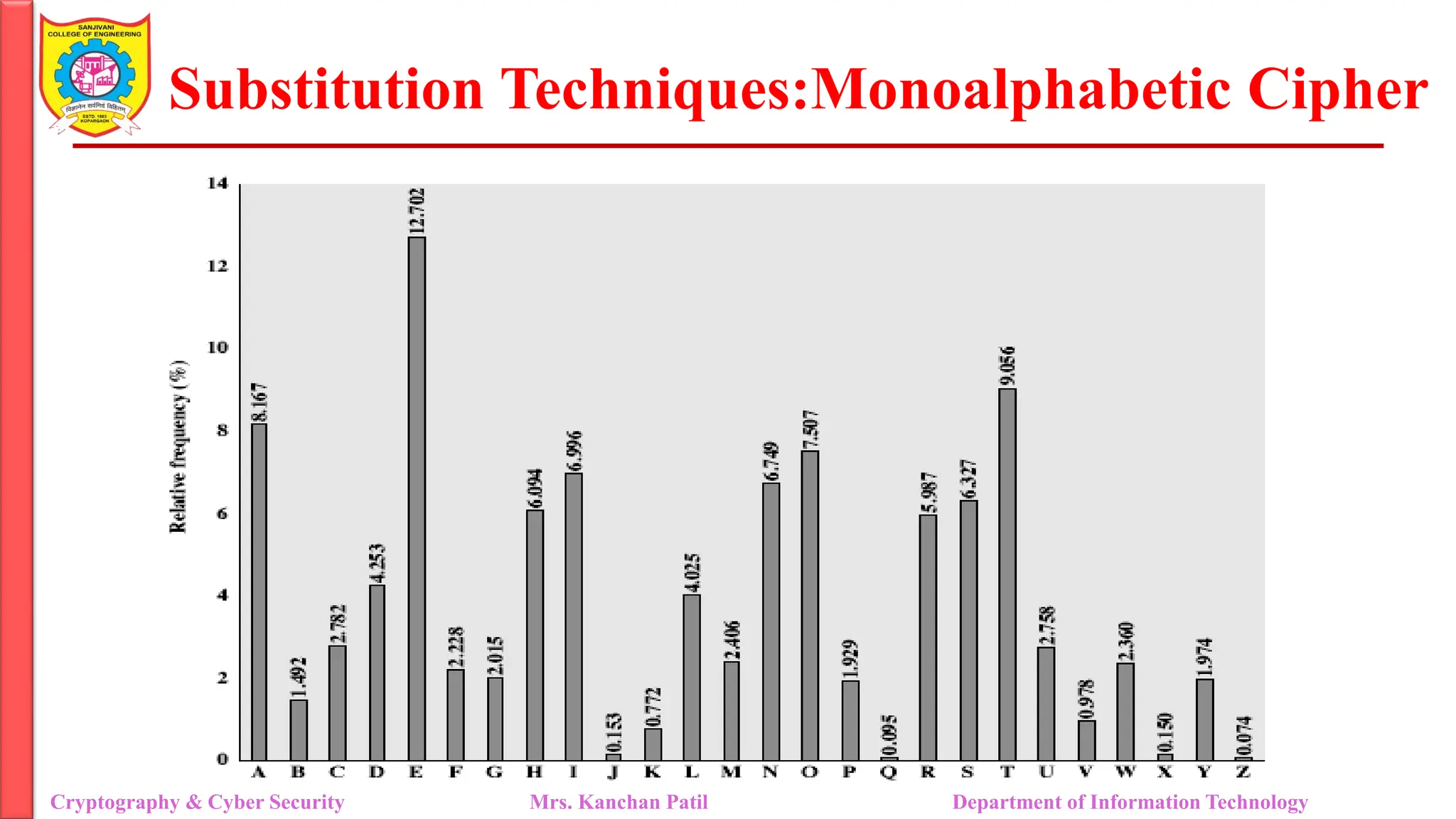 Substitution Techniques:Monoalphabetic Cipher
Cryptography & Cyber Security Mrs. Kanchan Patil Department of Information Technology
 
