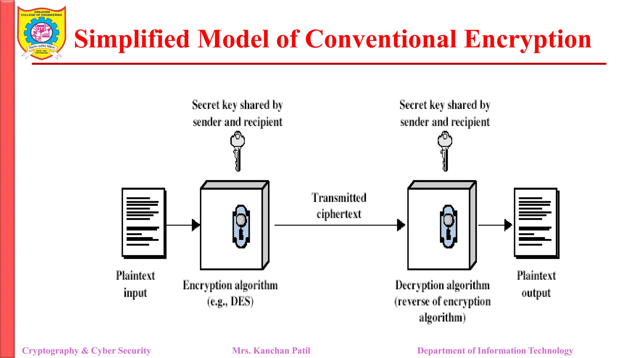 Simplified Model of Conventional Encryption
Cryptography & Cyber Security Mrs. Kanchan Patil Department of Information Technology
 