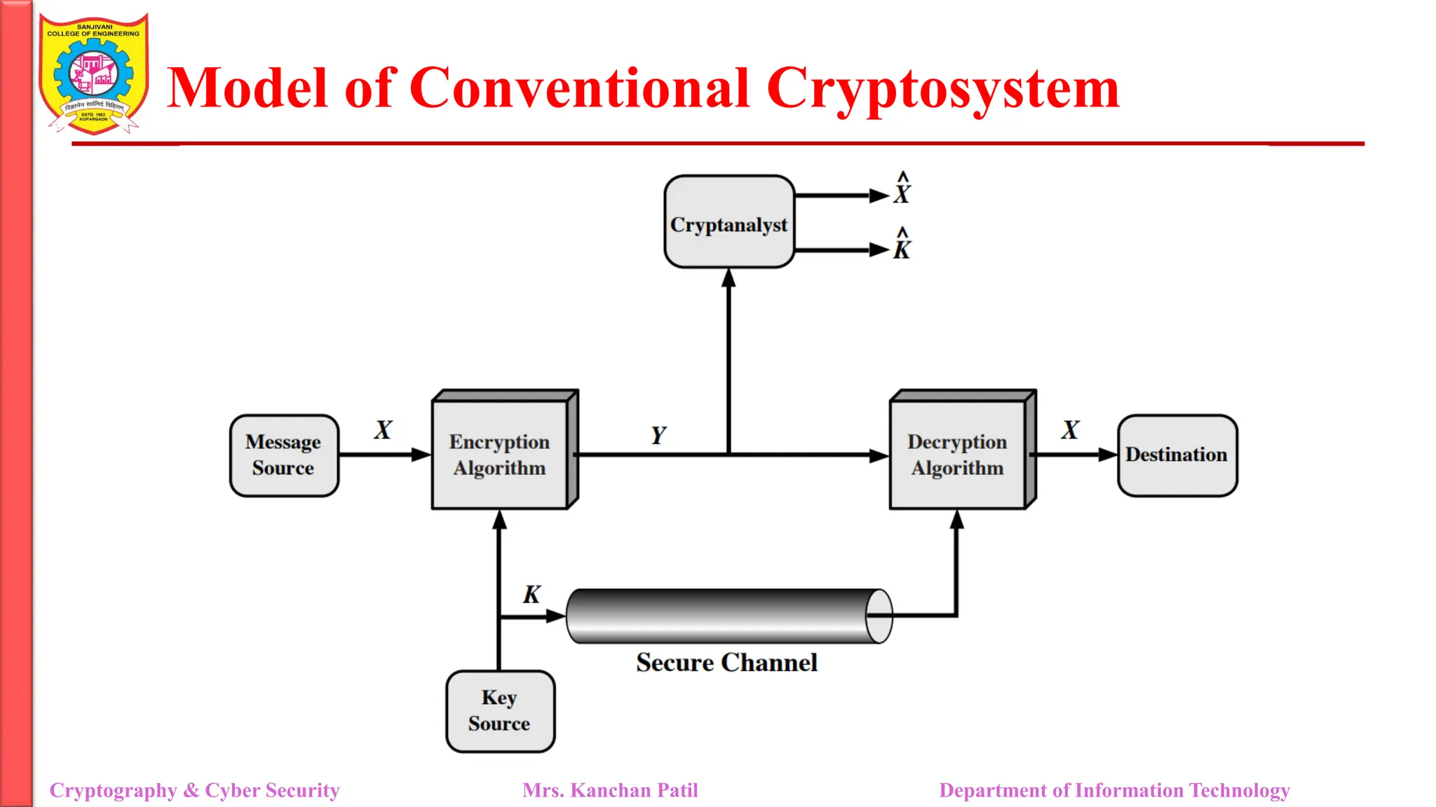 Model of Conventional Cryptosystem
Cryptography & Cyber Security Mrs. Kanchan Patil Department of Information Technology
 