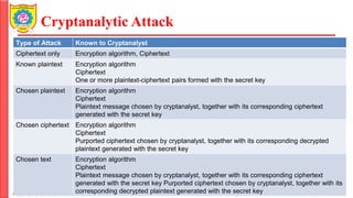 Cryptanalytic Attack
Cryptography & Cyber Security Mrs. Kanchan Patil Department of Information Technology
Type of Attack Known to Cryptanalyst
Ciphertext only Encryption algorithm, Ciphertext
Known plaintext Encryption algorithm
Ciphertext
One or more plaintext-ciphertext pairs formed with the secret key
Chosen plaintext Encryption algorithm
Ciphertext
Plaintext message chosen by cryptanalyst, together with its corresponding ciphertext
generated with the secret key
Chosen ciphertext Encryption algorithm
Ciphertext
Purported ciphertext chosen by cryptanalyst, together with its corresponding decrypted
plaintext generated with the secret key
Chosen text Encryption algorithm
Ciphertext
Plaintext message chosen by cryptanalyst, together with its corresponding ciphertext
generated with the secret key Purported ciphertext chosen by cryptanalyst, together with its
corresponding decrypted plaintext generated with the secret key
 