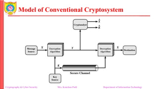 Model of Conventional Cryptosystem
Cryptography & Cyber Security Mrs. Kanchan Patil Department of Information Technology
 