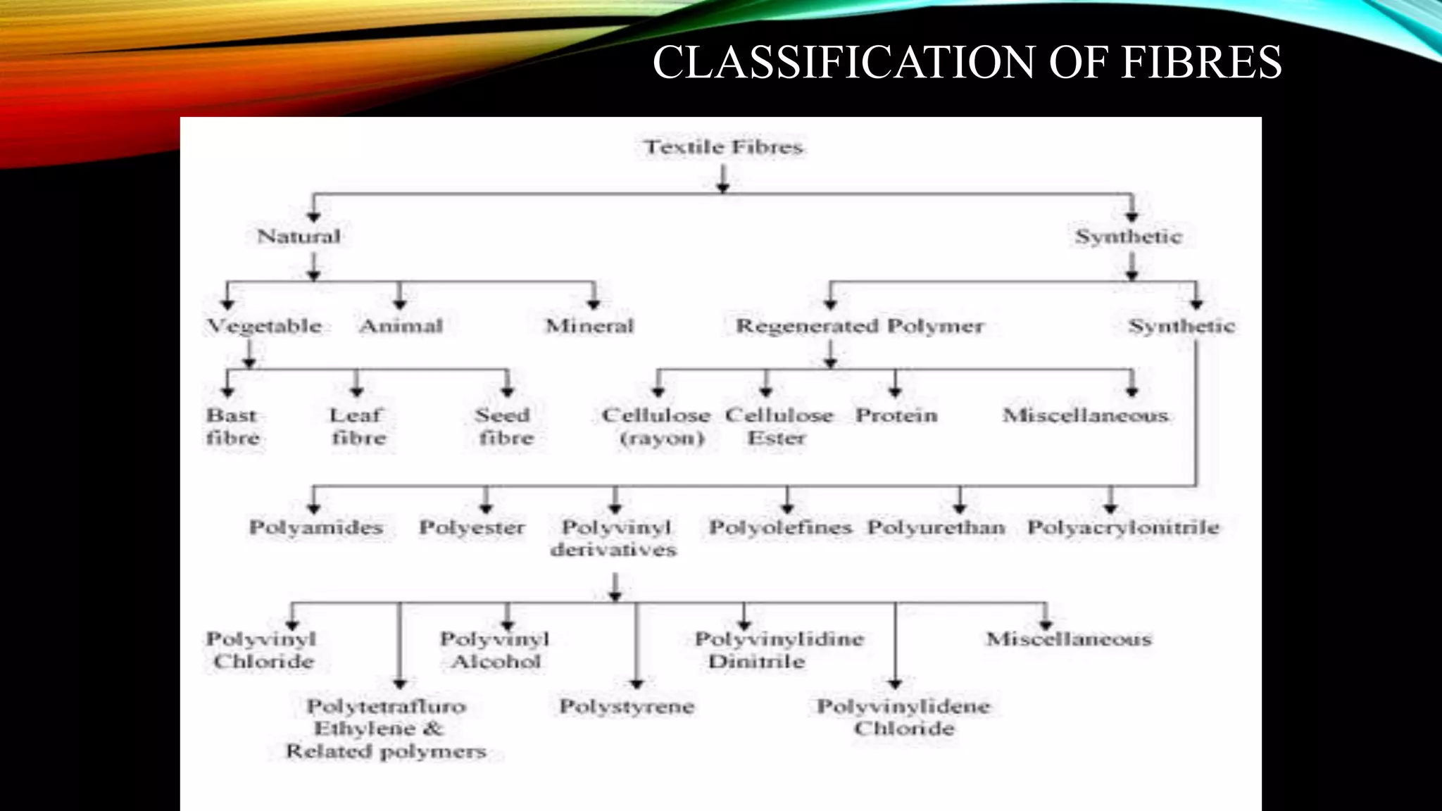 CLASSIFICATION OF FIBRES
 