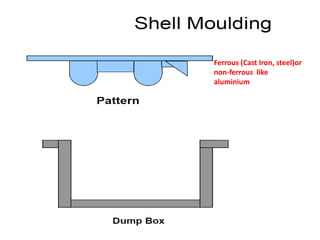Ferrous (Cast Iron, steel)or
non-ferrous like
aluminium
 