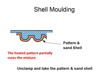 The heated pattern partially
cures the mixture
 