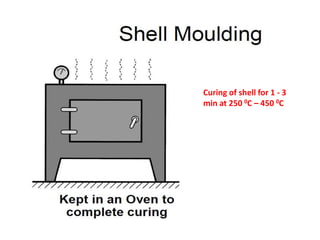 Curing of shell for 1 - 3
min at 250 0C – 450 0C
 