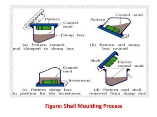 Figure: Shell Moulding Process
 