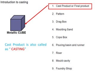Cast Product is also called
as “ CASTING”
 