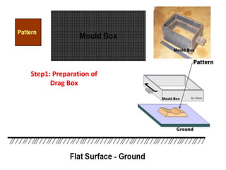 Step1: Preparation of
Drag Box
 