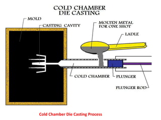 Cold Chamber Die Casting Process
 