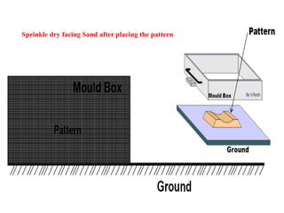 Sprinkle dry facing Sand after placing the pattern
 