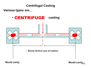 Fundamentals of Manufacturing Processes-Casting Technology