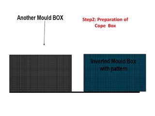 Step2: Preparation of
Cope Box
 