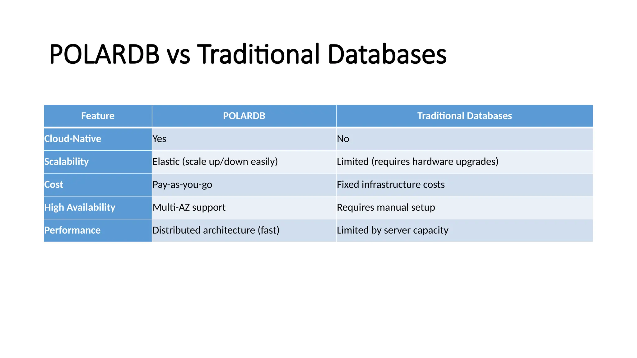 POLARDB vs Traditional Databases
Feature POLARDB Traditional Databases
Cloud-Native Yes No
Scalability Elastic (scale up/down easily) Limited (requires hardware upgrades)
Cost Pay-as-you-go Fixed infrastructure costs
High Availability Multi-AZ support Requires manual setup
Performance Distributed architecture (fast) Limited by server capacity
 