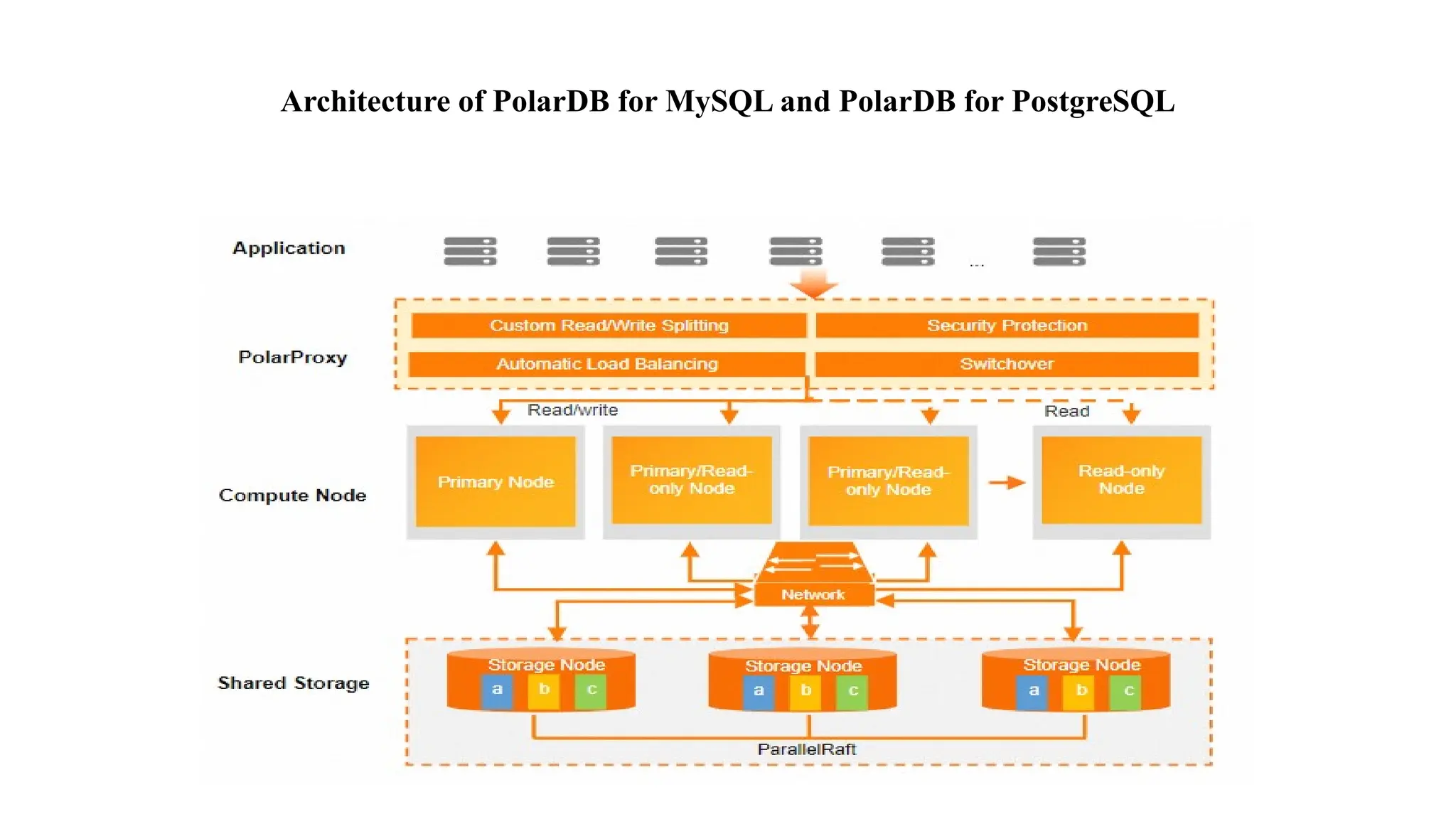 Architecture of PolarDB for MySQL and PolarDB for PostgreSQL
 