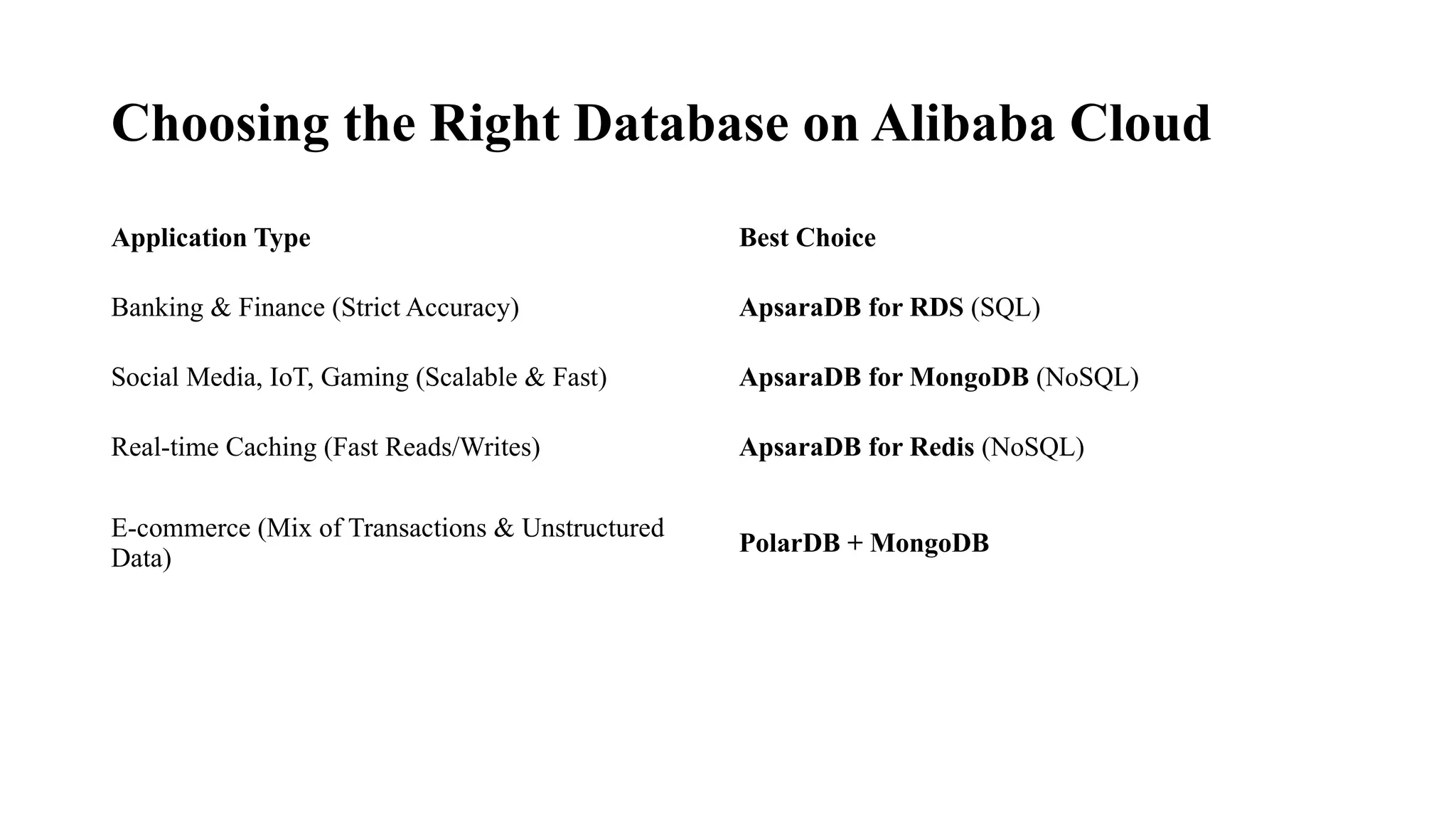 Choosing the Right Database on Alibaba Cloud
Application Type Best Choice
Banking & Finance (Strict Accuracy) ApsaraDB for RDS (SQL)
Social Media, IoT, Gaming (Scalable & Fast) ApsaraDB for MongoDB (NoSQL)
Real-time Caching (Fast Reads/Writes) ApsaraDB for Redis (NoSQL)
E-commerce (Mix of Transactions & Unstructured
Data)
PolarDB + MongoDB
 