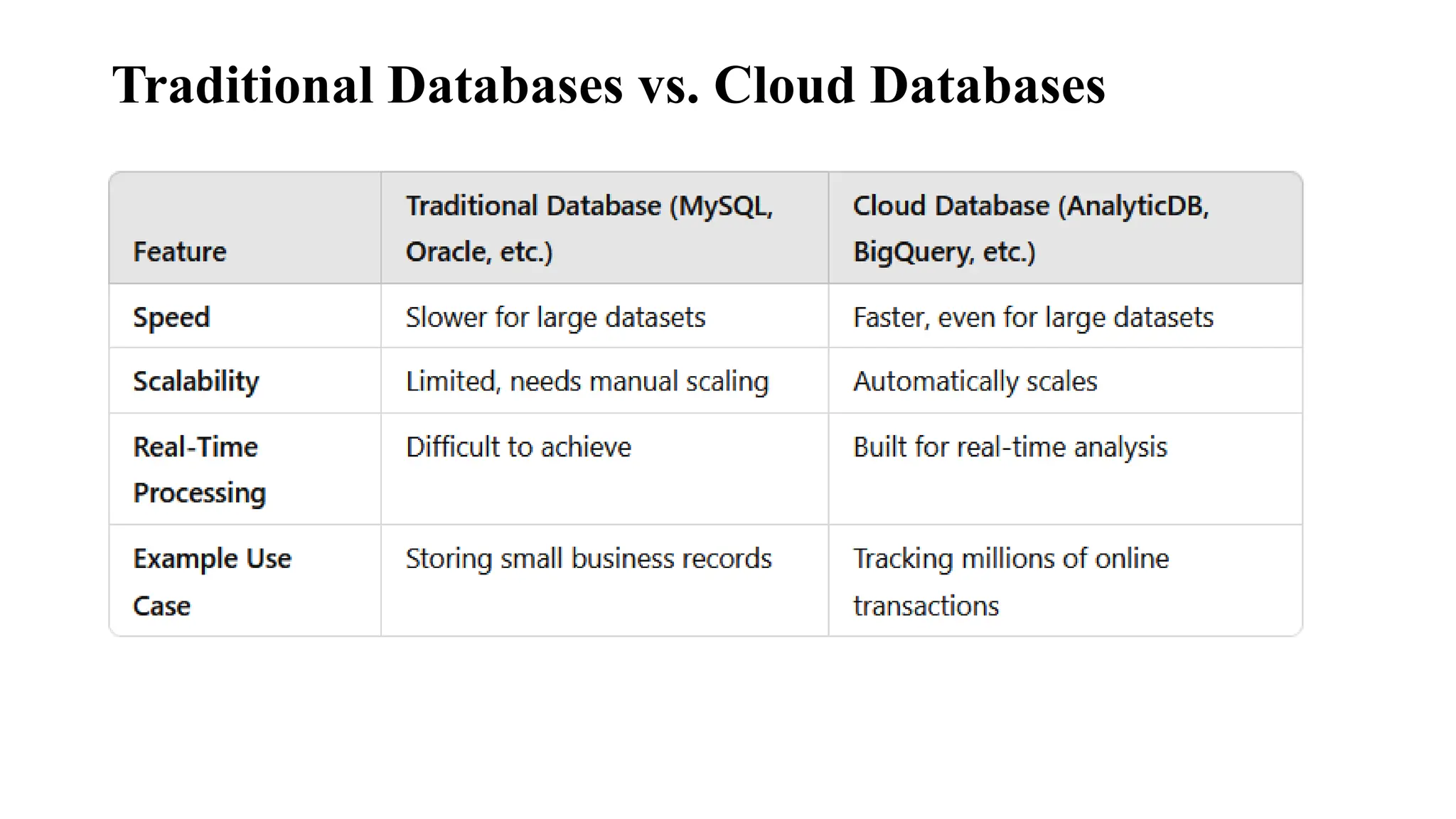 Traditional Databases vs. Cloud Databases
 
