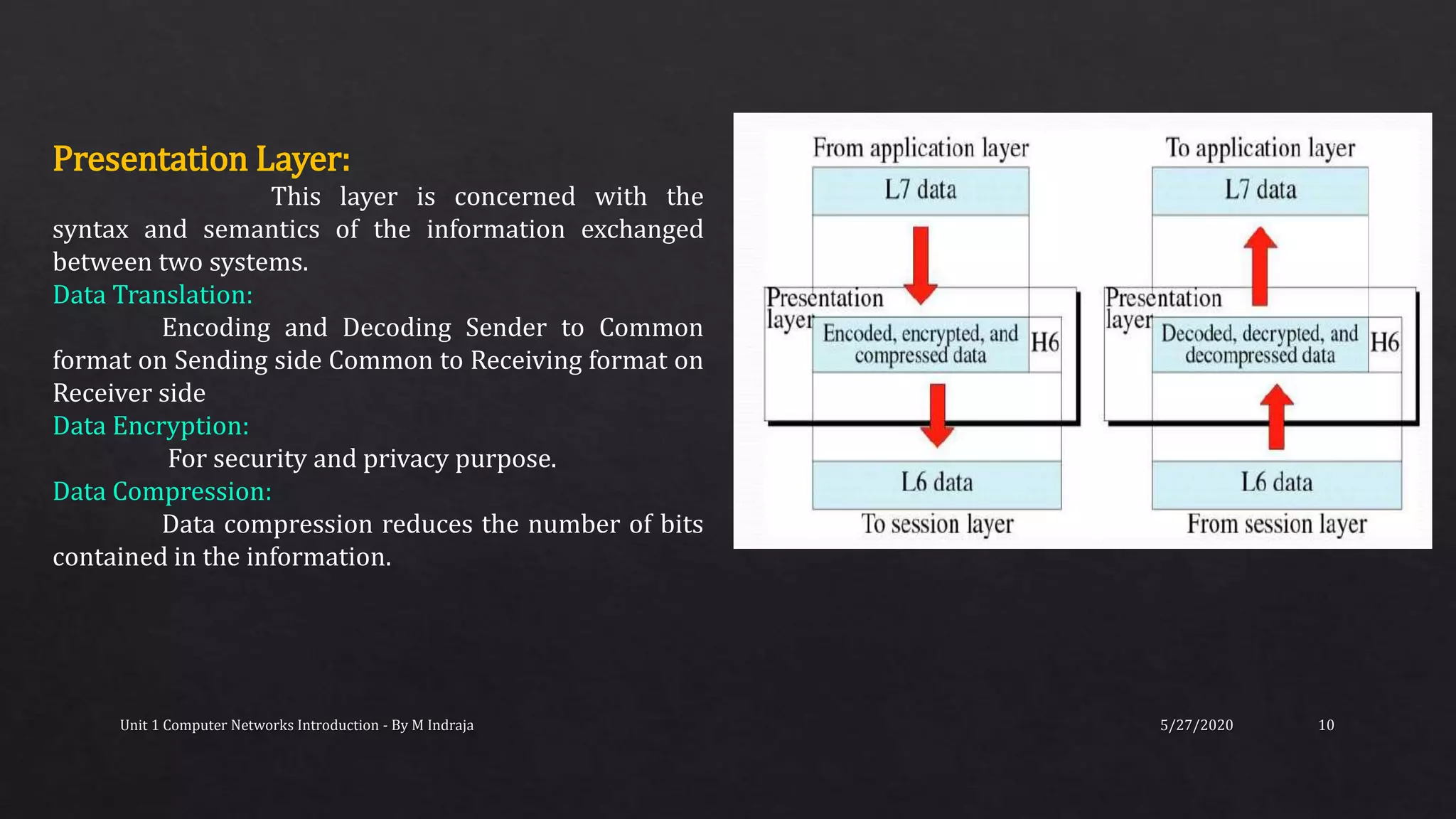 5/27/2020Unit 1 Computer Networks Introduction - By M Indraja 10
Presentation Layer:
This layer is concerned with the
syntax and semantics of the information exchanged
between two systems.
Data Translation:
Encoding and Decoding Sender to Common
format on Sending side Common to Receiving format on
Receiver side
Data Encryption:
For security and privacy purpose.
Data Compression:
Data compression reduces the number of bits
contained in the information.
 