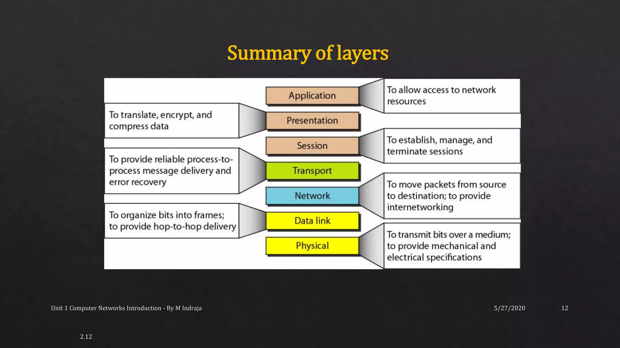 5/27/2020Unit 1 Computer Networks Introduction - By M Indraja 12
2.12
Summary of layers
 