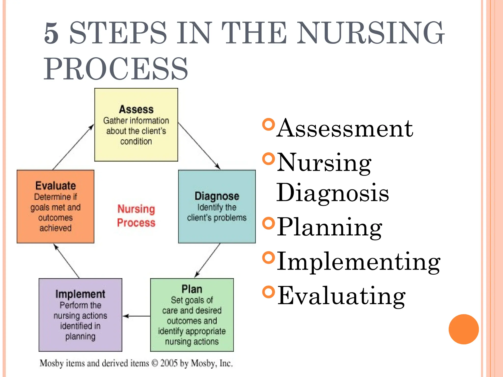 5 STEPS IN THE NURSING
PROCESS
Assessment
Nursing
Diagnosis
Planning
Implementing
Evaluating
 