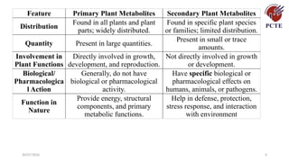 30/07/2026 4
Feature Primary Plant Metabolites Secondary Plant Metabolites
Distribution
Found in all plants and plant
parts; widely distributed.
Found in specific plant species
or families; limited distribution.
Quantity Present in large quantities.
Present in small or trace
amounts.
Involvement in
Plant Functions
Directly involved in growth,
development, and reproduction.
Not directly involved in growth
or development.
Biological/
Pharmacologica
l Action
Generally, do not have
biological or pharmacological
activity.
Have specific biological or
pharmacological effects on
humans, animals, or pathogens.
Function in
Nature
Provide energy, structural
components, and primary
metabolic functions.
Help in defense, protection,
stress response, and interaction
with environment
 