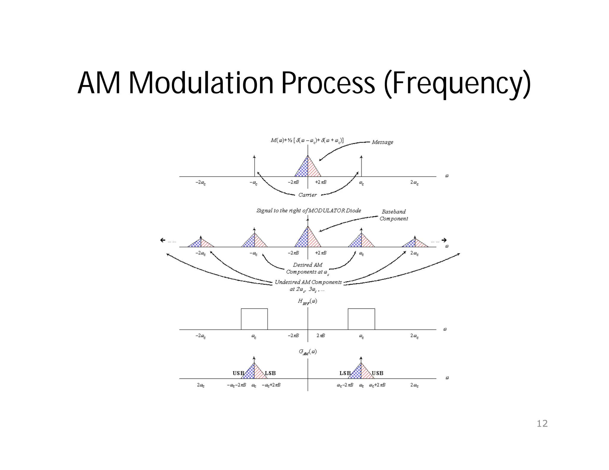 AM Modulation Process (Frequency)
12
 