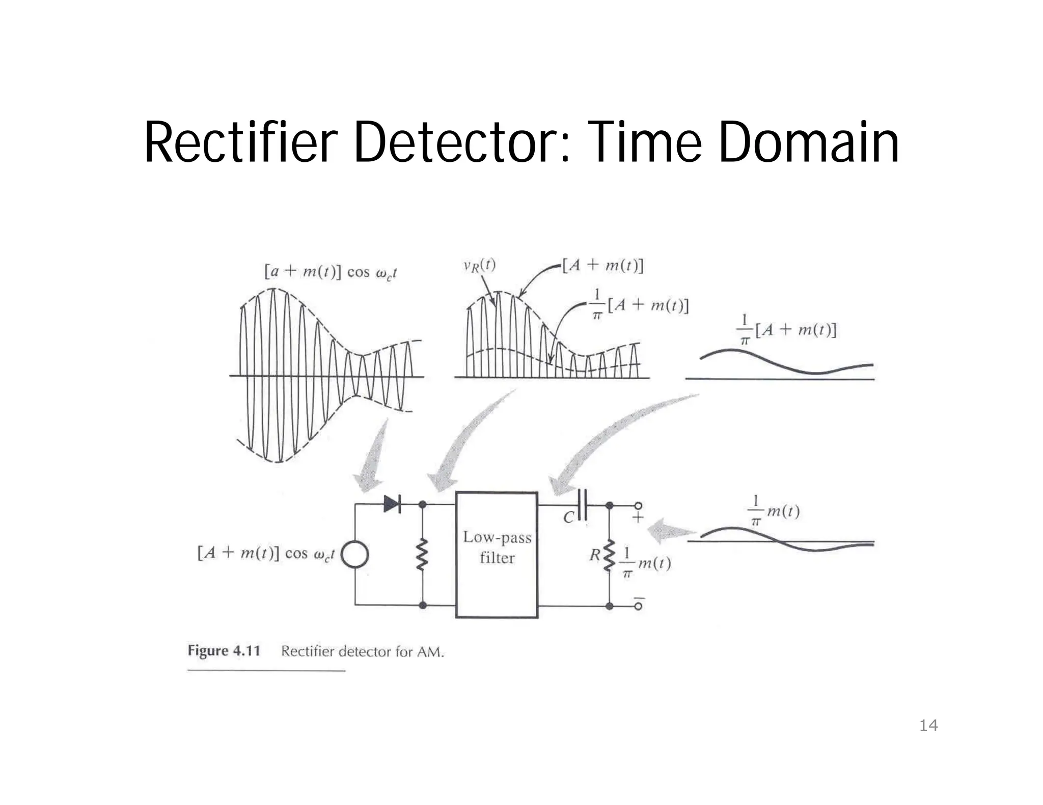Rectifier Detector: Time Domain
14
 