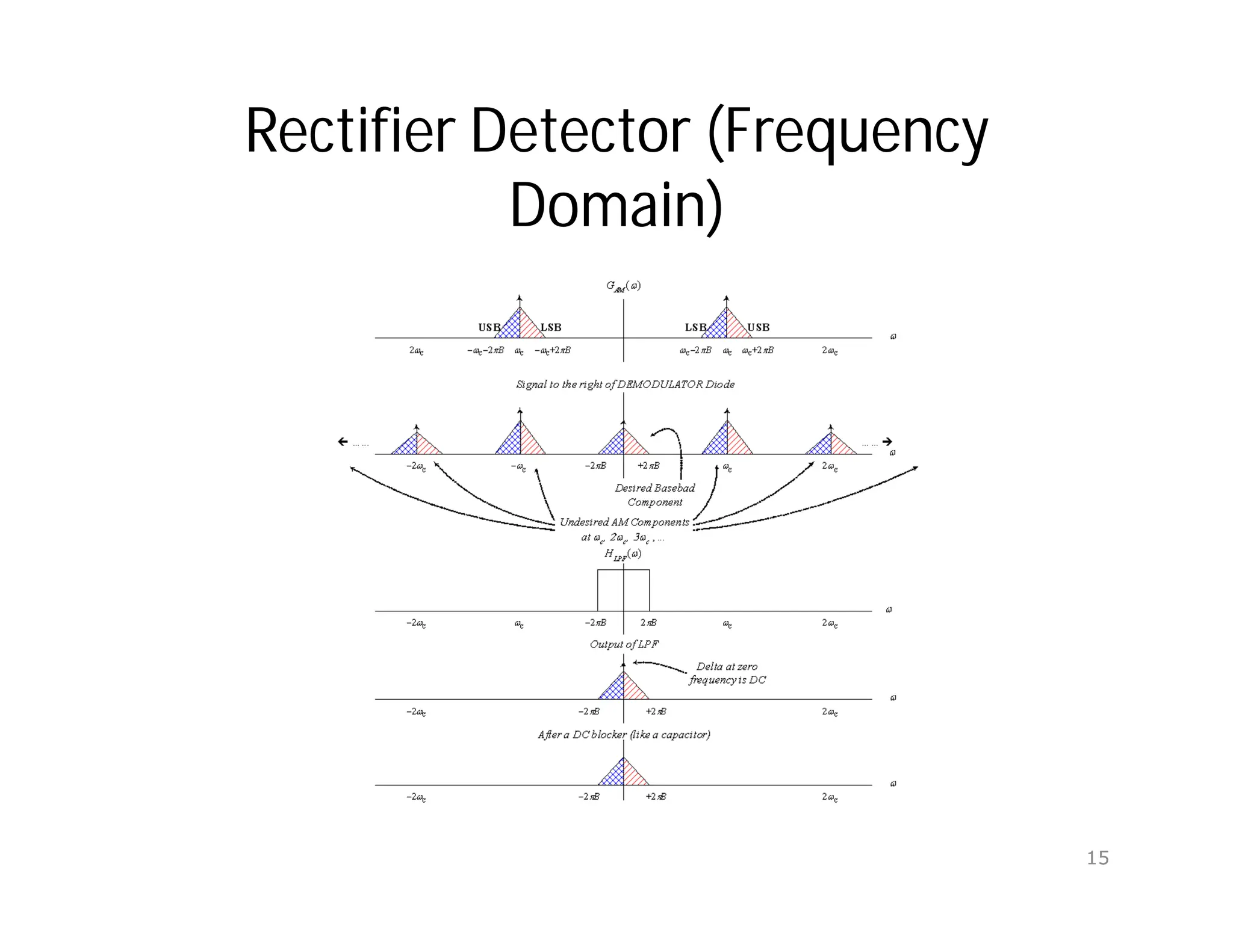 Rectifier Detector (Frequency
Domain)
15
 