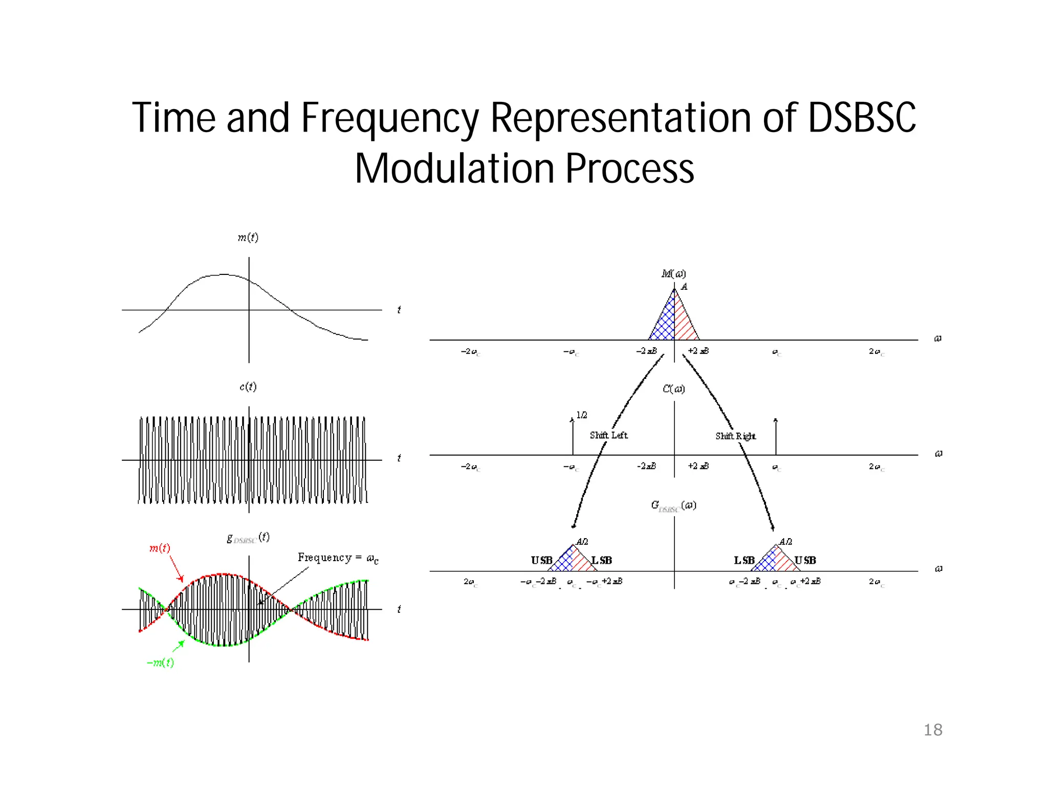 Time and Frequency Representation of DSBSC
Modulation Process
18
 