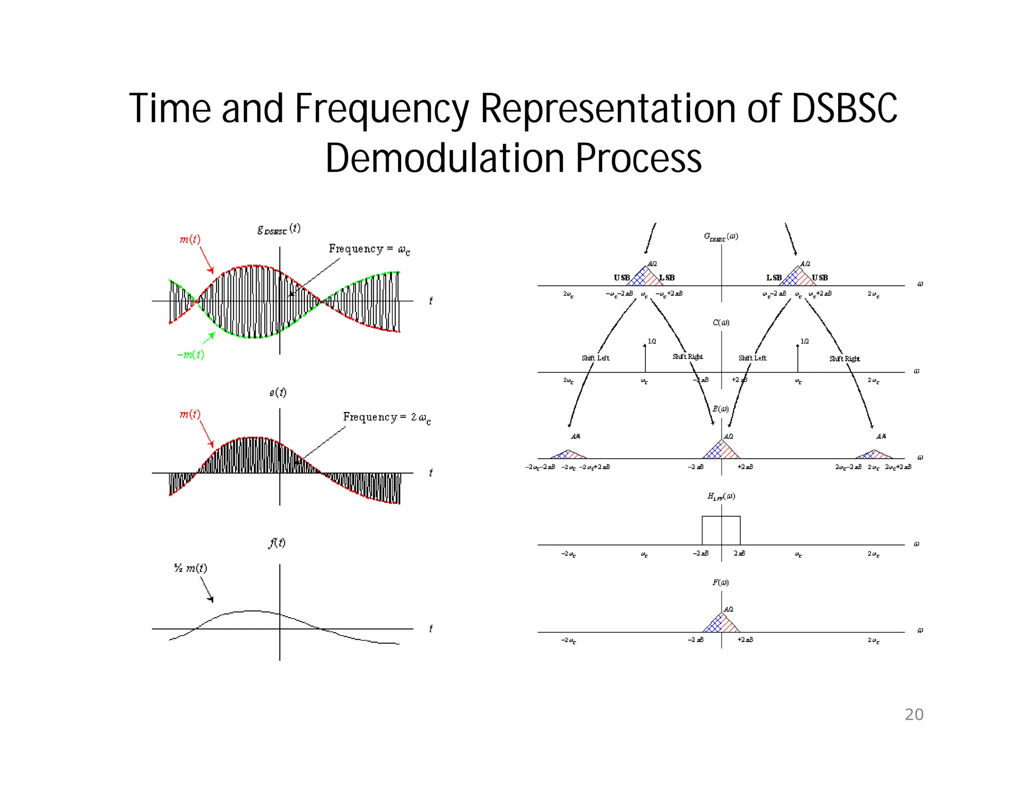 Time and Frequency Representation of DSBSC
Demodulation Process
20
 