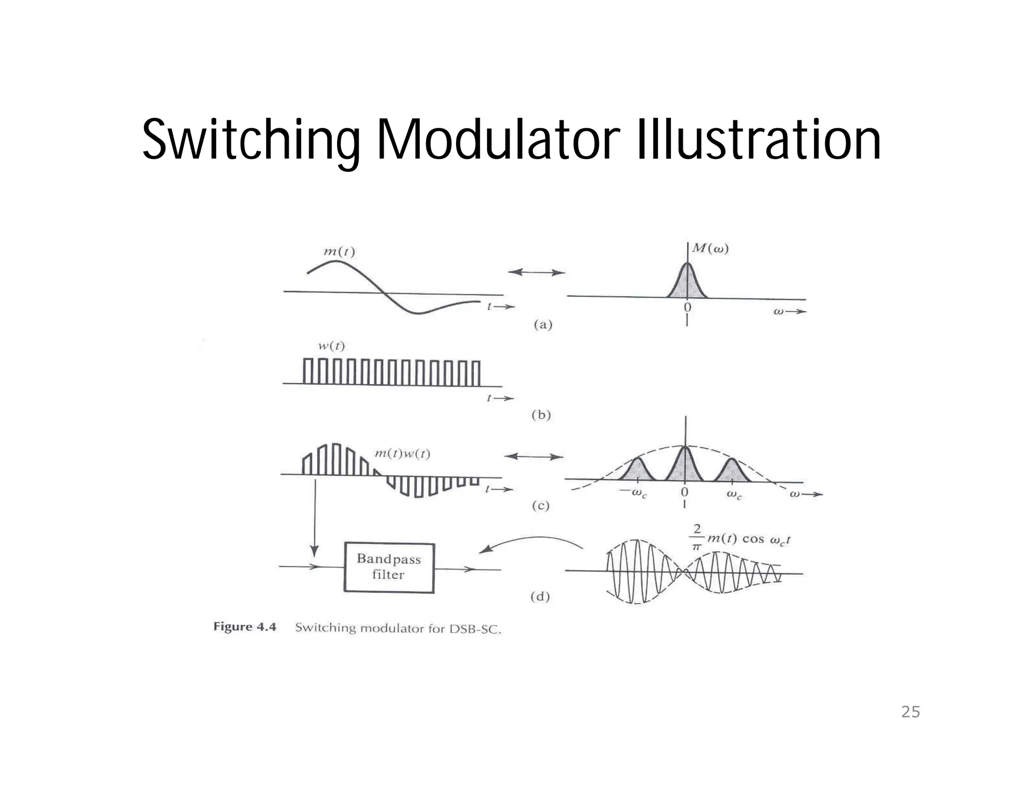Switching Modulator Illustration
25
 