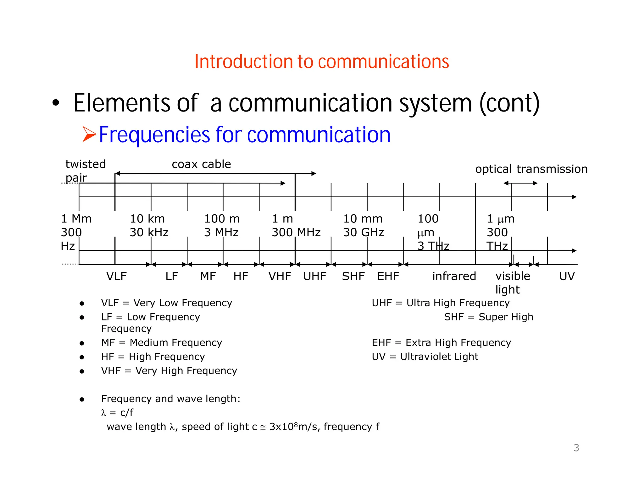 Introduction to communications
• Elements of a communication system (cont)
Frequencies for communication
3
1 Mm
300
Hz
10 km
30 kHz
100 m
3 MHz
1 m
300 MHz
10 mm
30 GHz
100
m
3 THz
1 m
300
THz
visible
light
VLF LF MF HF VHF UHF SHF EHF infrared UV
optical transmission
coax cable
twisted
pair
 VLF = Very Low Frequency UHF = Ultra High Frequency
 LF = Low Frequency SHF = Super High
Frequency
 MF = Medium Frequency EHF = Extra High Frequency
 HF = High Frequency UV = Ultraviolet Light
 VHF = Very High Frequency
 Frequency and wave length:
 = c/f
wave length , speed of light c  3x108m/s, frequency f
 