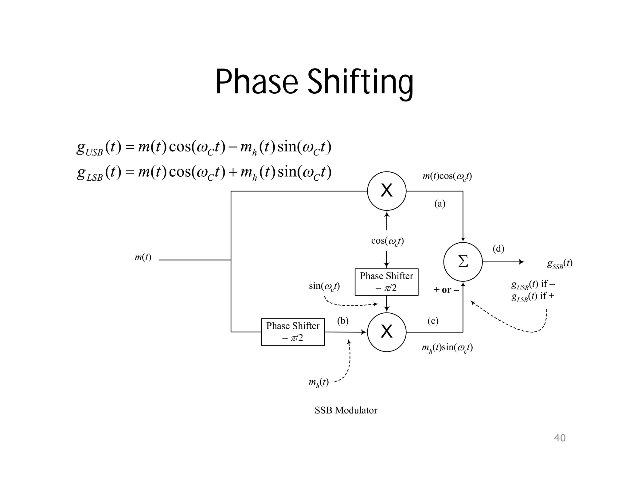 Phase Shifting
)
sin(
)
(
)
cos(
)
(
)
(
)
sin(
)
(
)
cos(
)
(
)
(
t
t
m
t
t
m
t
g
t
t
m
t
t
m
t
g
C
h
C
LSB
C
h
C
USB








X
cos( ct)
SSB Modulator
X
sin( ct)
Phase Shifter
– /2
Phase Shifter
– /2
m(t)
mh
(t)
mh
(t)sin( c
t)
m(t)cos( ct)
gSSB
(t)
gUSB(t) if –
gLSB(t) if +
+ or –
(a)
(b) (c)
(d)
40
 