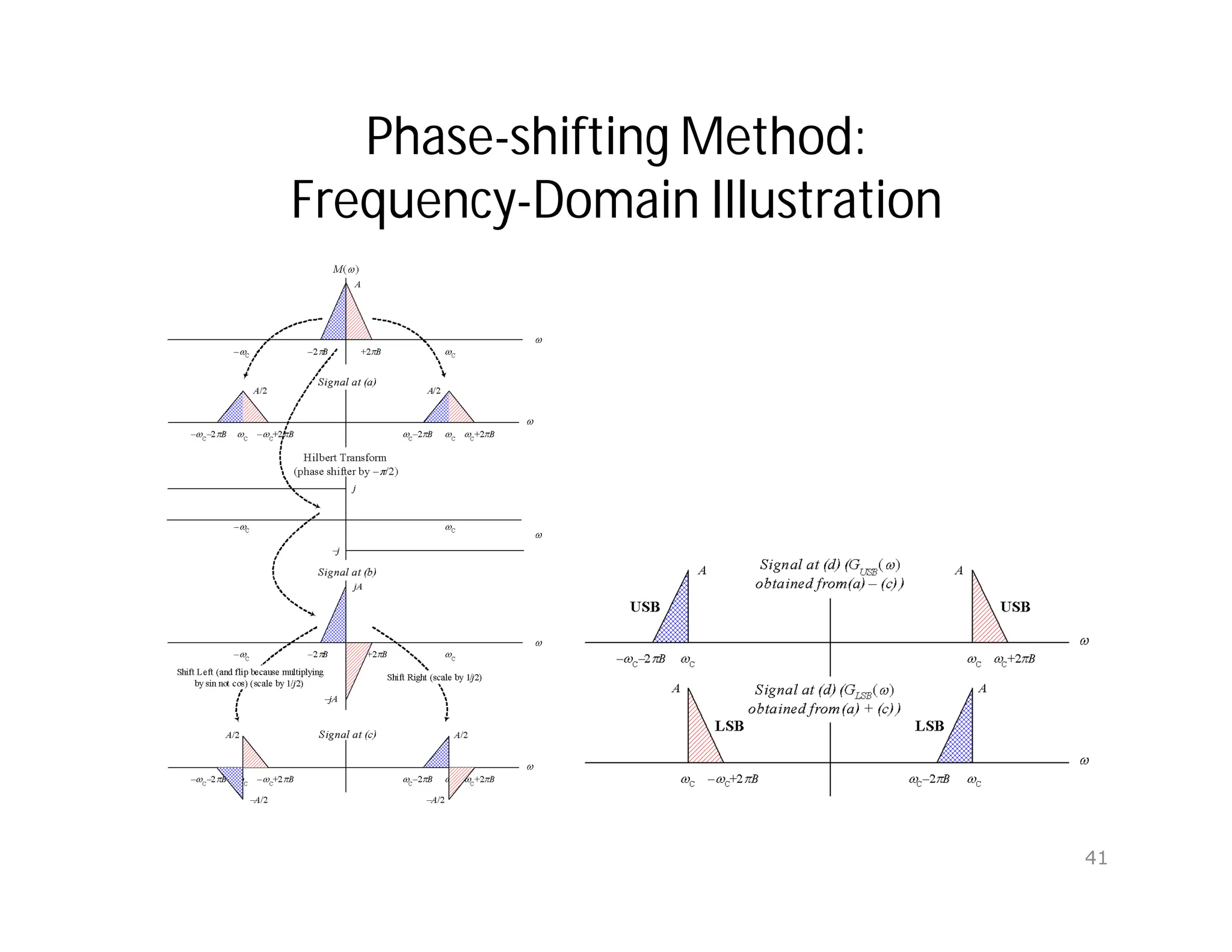Phase-shifting Method:
Frequency-Domain Illustration
41
 