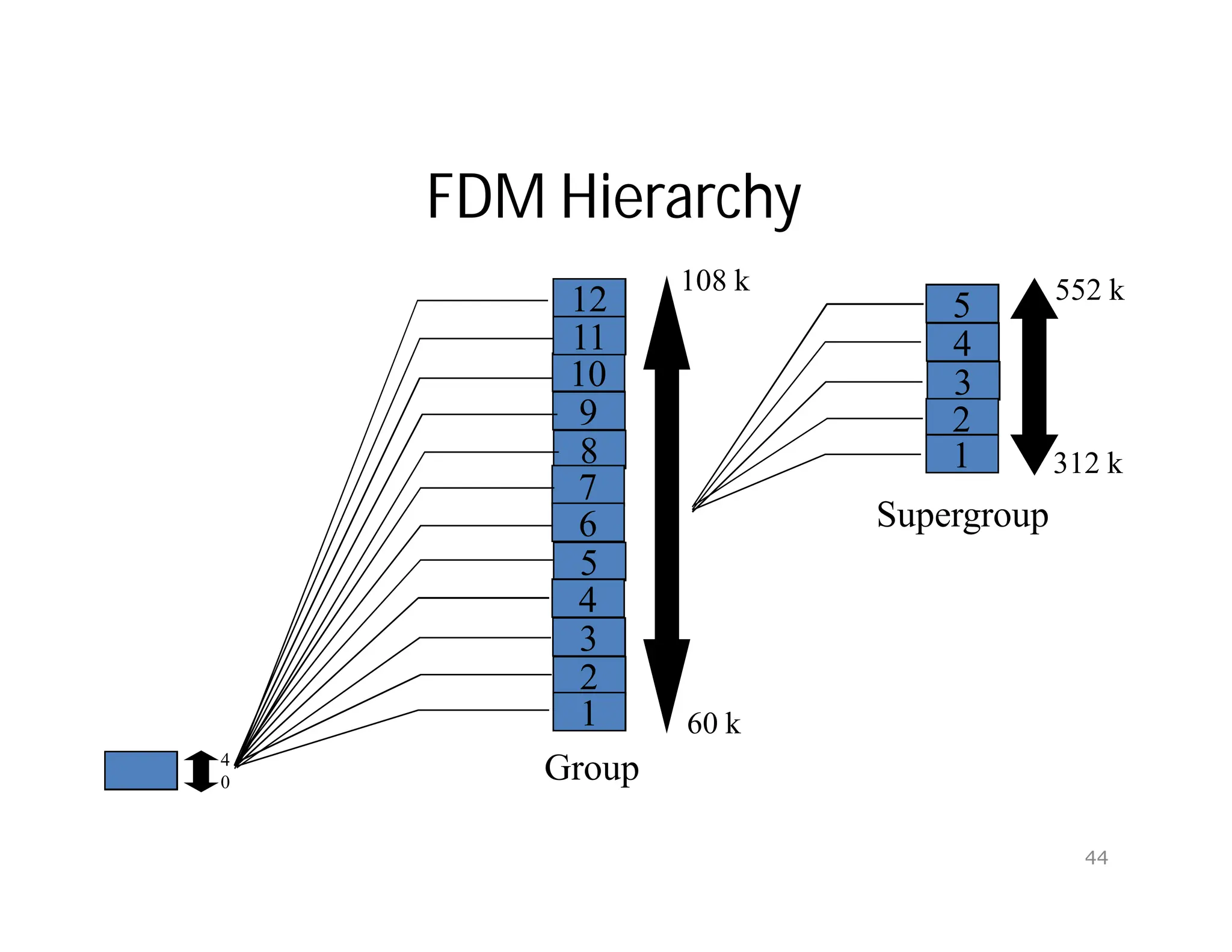 FDM Hierarchy
4
0
5
4
3
2
1
10
9
8
7
6
5
4
3
2
1
11
12
60 k
108 k
312 k
552 k
Group
Supergroup
44
 