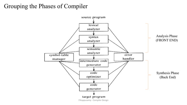 Compiler Design Introduction | PDF