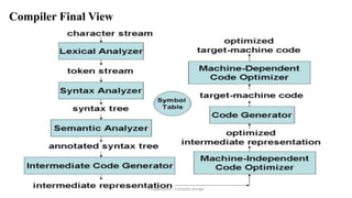 Compiler Final View
P.Kuppusamy - Compiler Design
 