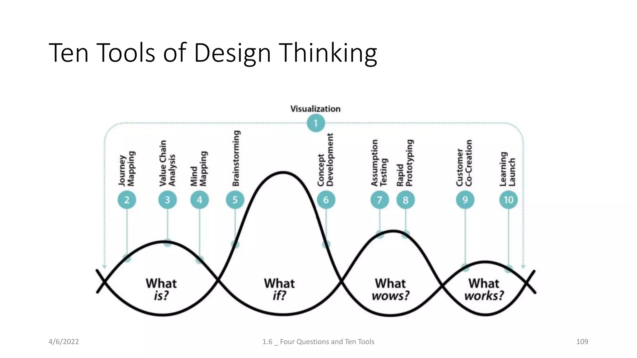 Ten Tools of Design Thinking
4/6/2022 1.6 _ Four Questions and Ten Tools 109
 