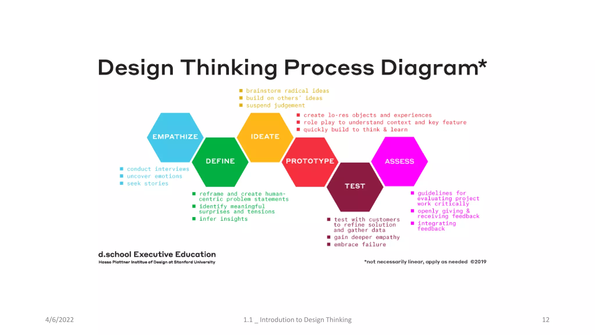 4/6/2022 1.1 _ Introdution to Design Thinking 12
 