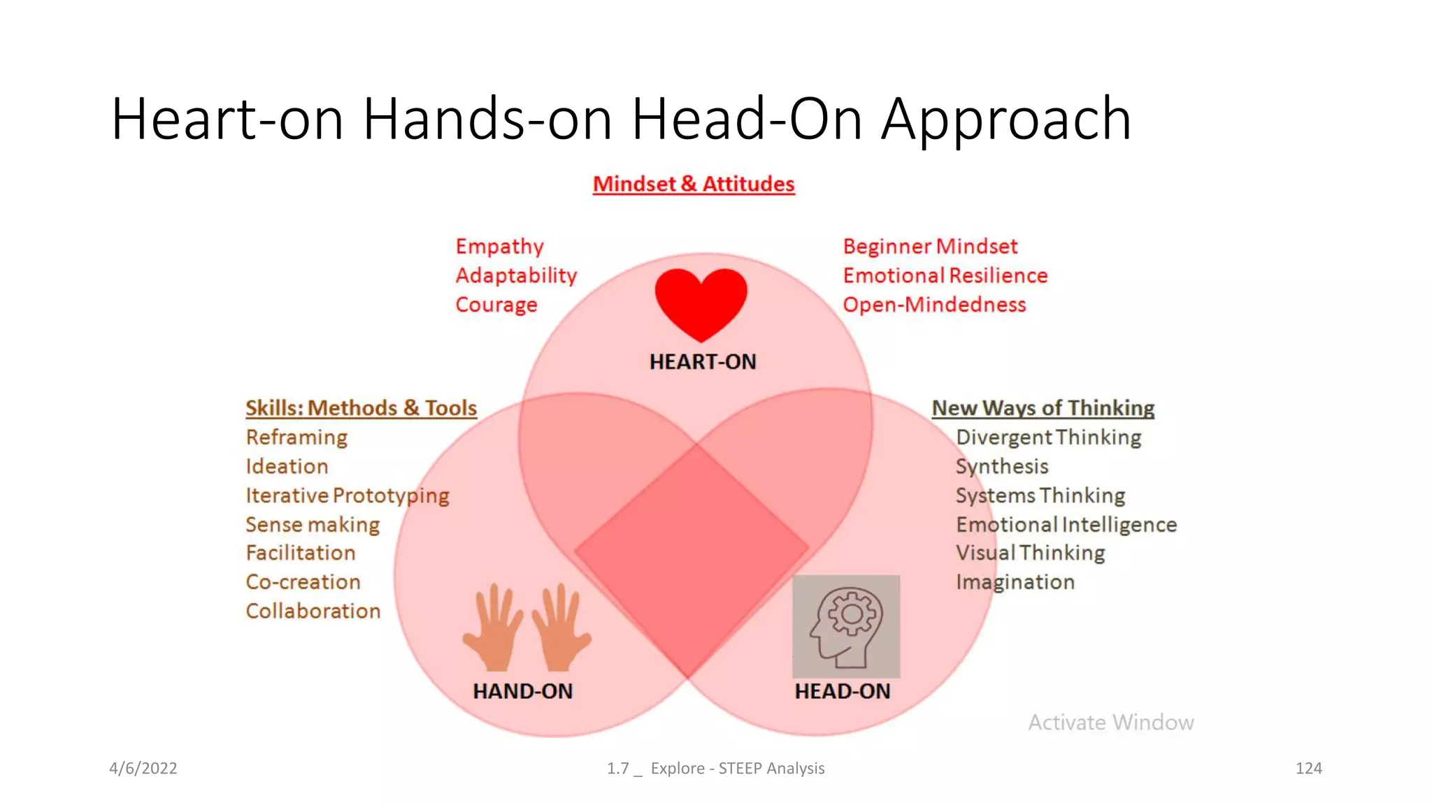 Heart-on Hands-on Head-On Approach
4/6/2022 1.7 _ Explore - STEEP Analysis 124
 