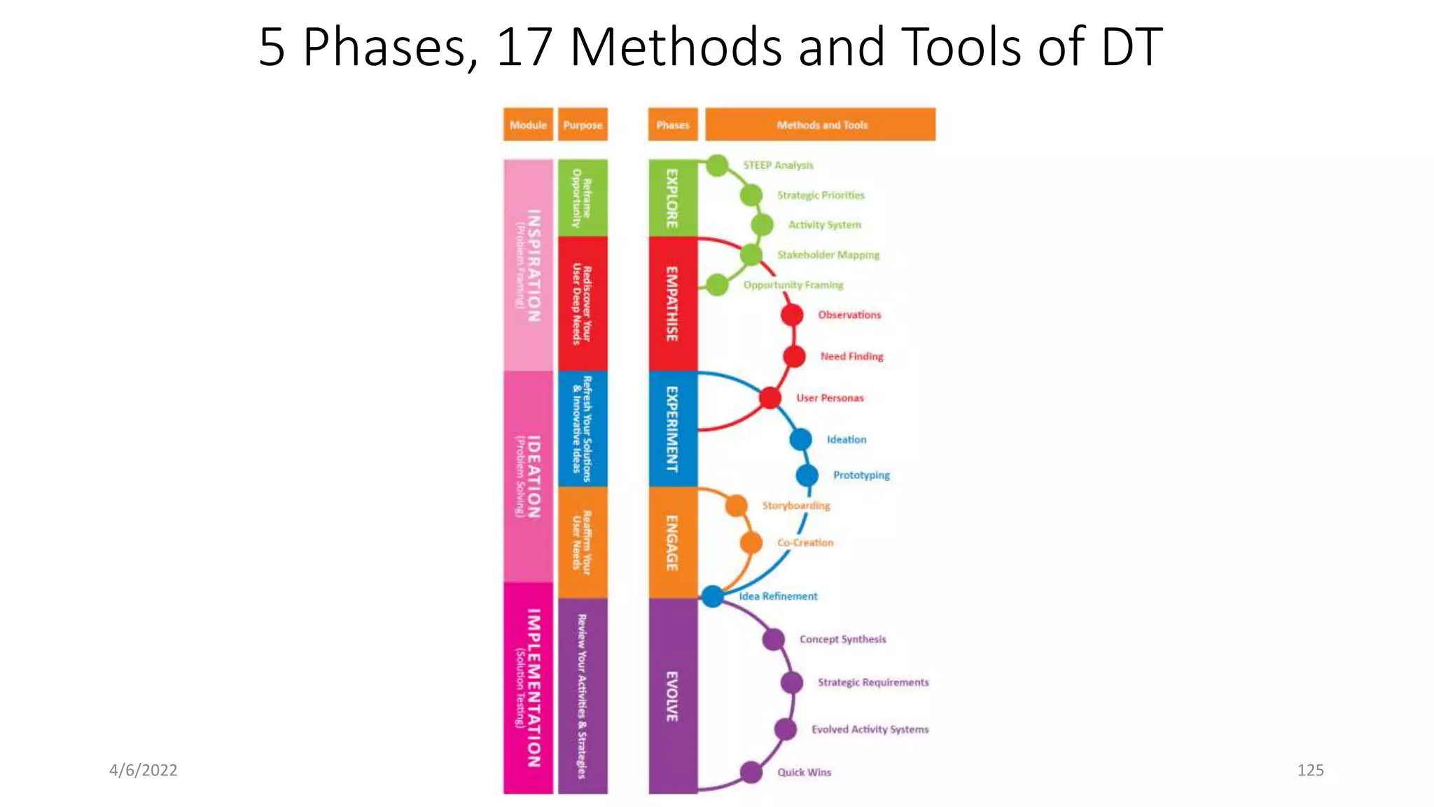 5 Phases, 17 Methods and Tools of DT
4/6/2022 1.7 _ Explore - STEEP Analysis 125
 