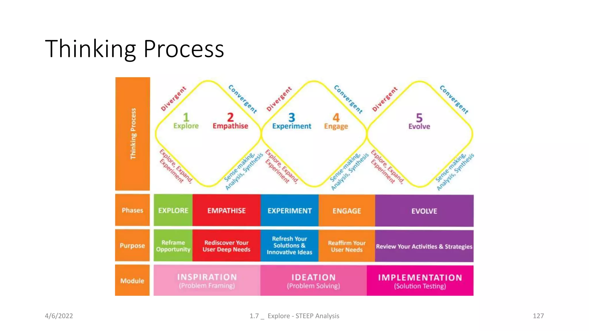 Thinking Process
4/6/2022 1.7 _ Explore - STEEP Analysis 127
 