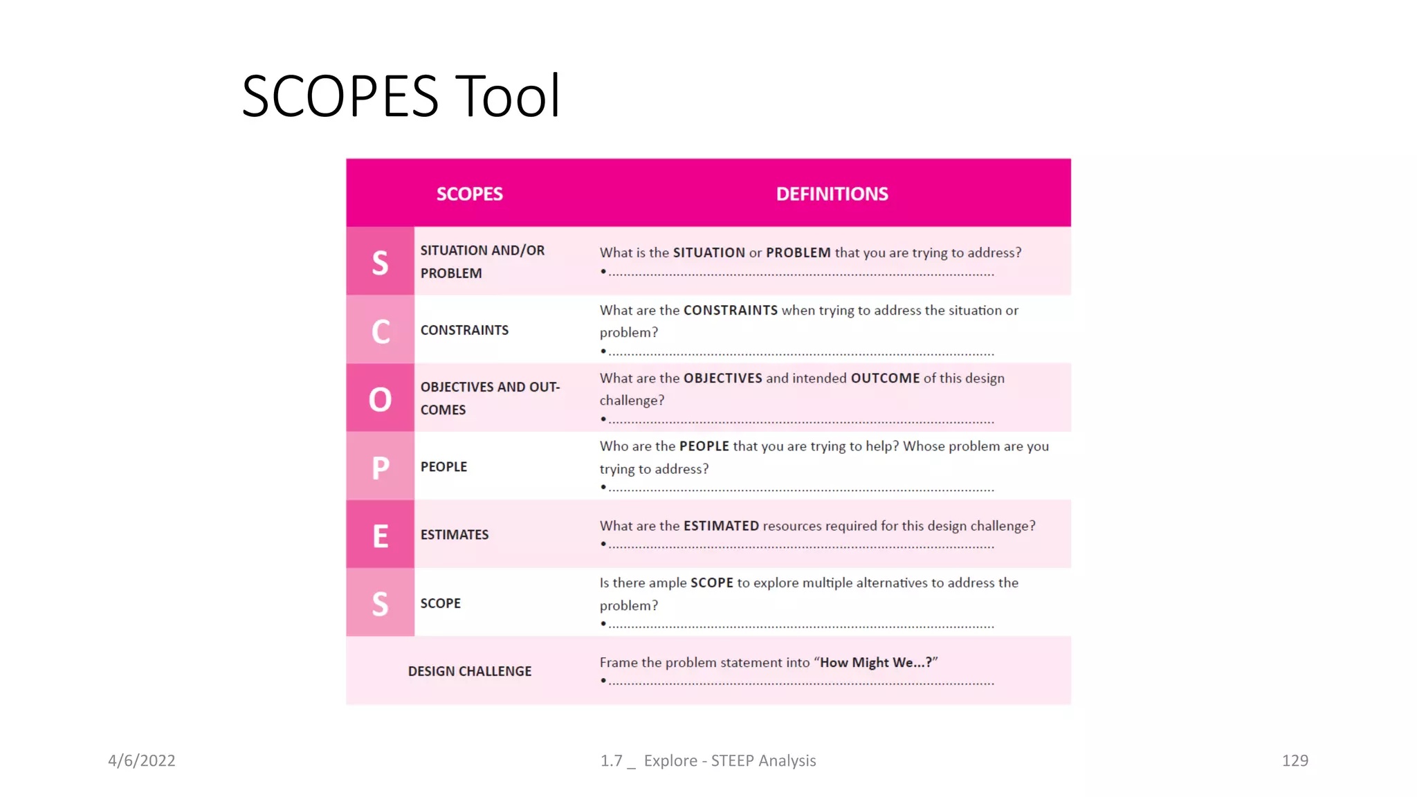 4/6/2022 1.7 _ Explore - STEEP Analysis 129
SCOPES Tool
 