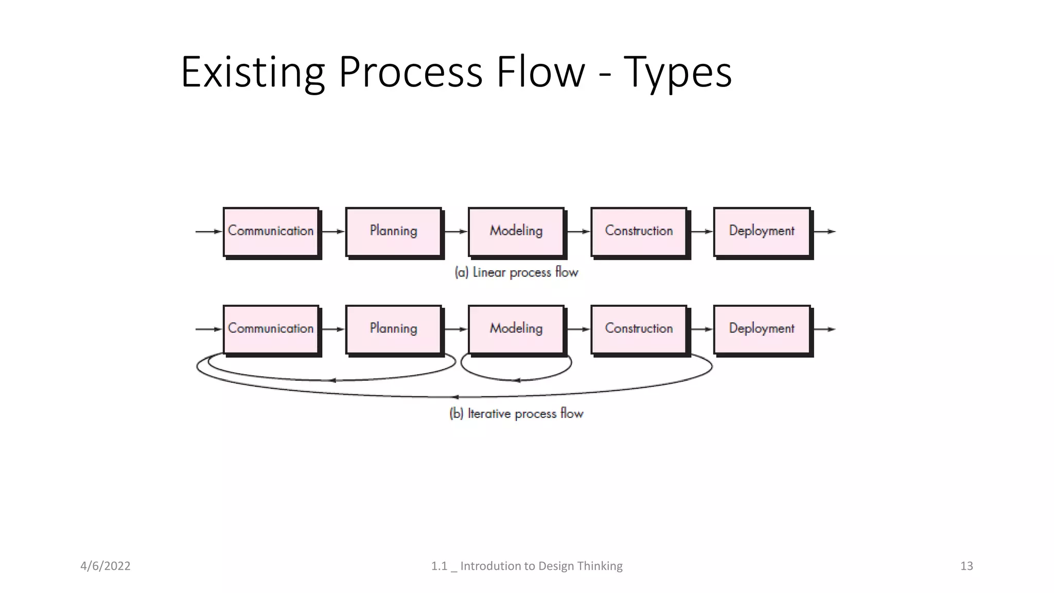4/6/2022 1.1 _ Introdution to Design Thinking 13
Existing Process Flow - Types
 