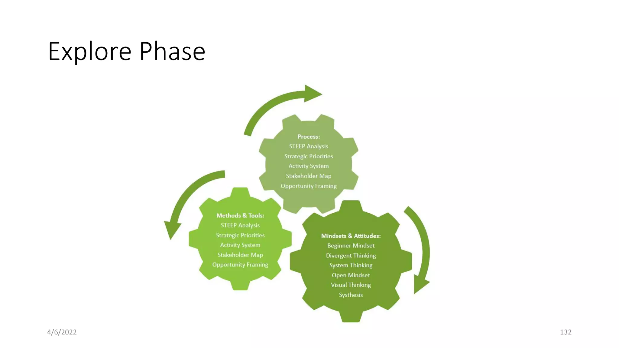 Explore Phase
4/6/2022 1.7 _ Explore - STEEP Analysis 132
 
