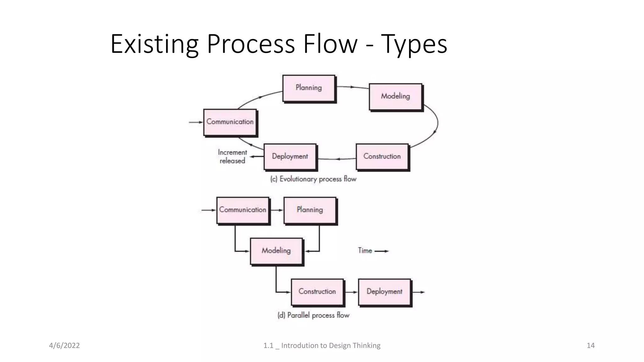 4/6/2022 1.1 _ Introdution to Design Thinking 14
Existing Process Flow - Types
 