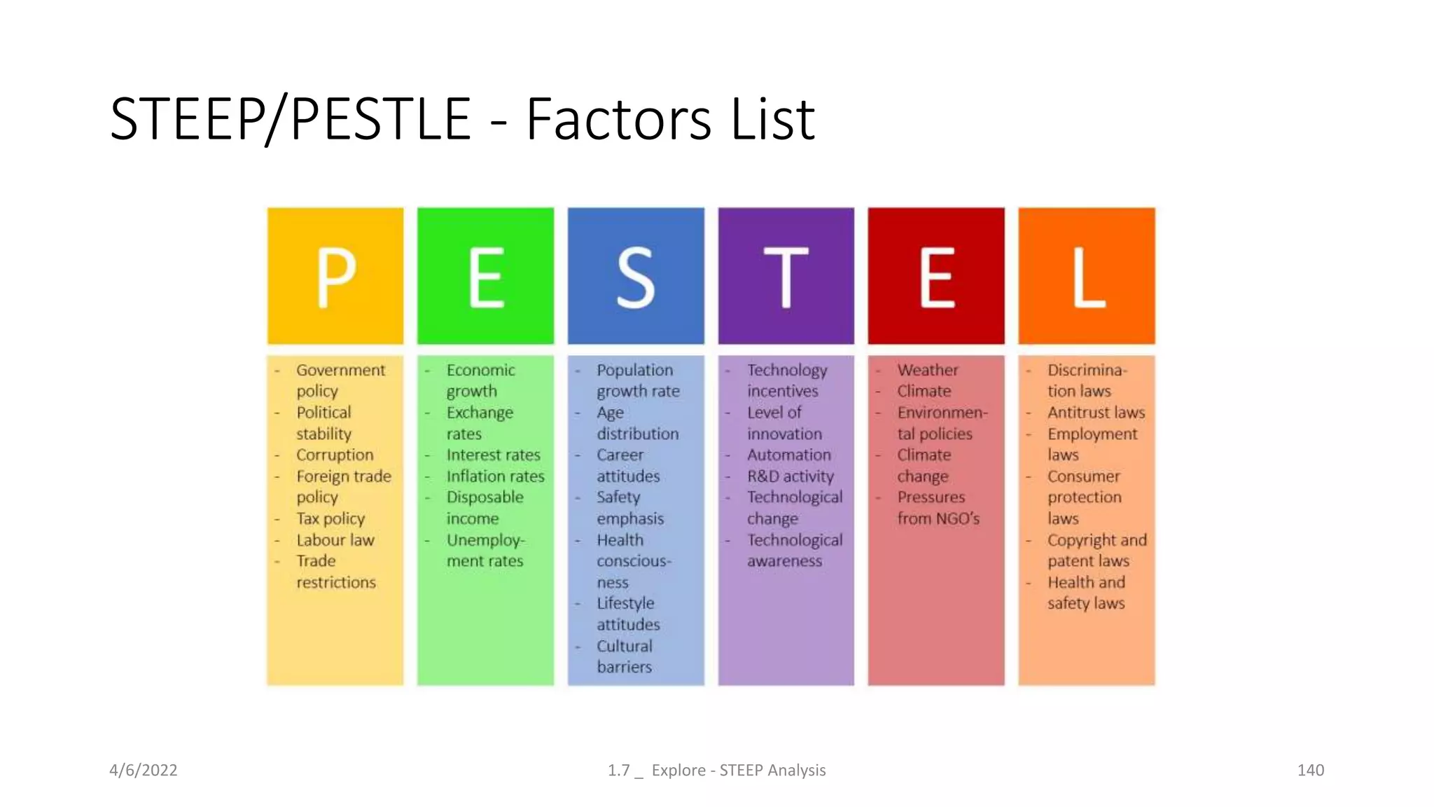 STEEP/PESTLE - Factors List
4/6/2022 1.7 _ Explore - STEEP Analysis 140
 